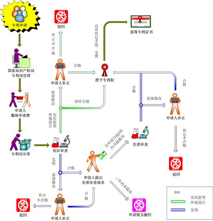 廣州專利申請審批流程，廣州專利申請審批程序