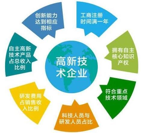 高新技術(shù)企業(yè)認(rèn)定條件